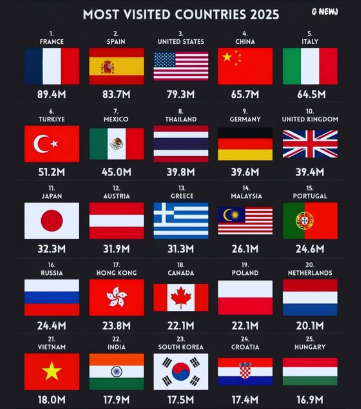 25 most visited Countries *21 completed!🌎